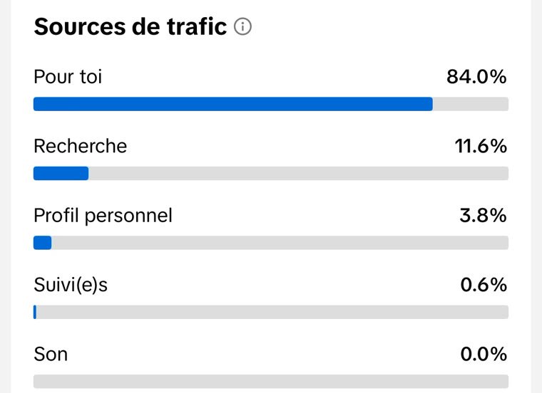 Sources de trafic TikTok : 11,6 % des vues viennent de la recherche