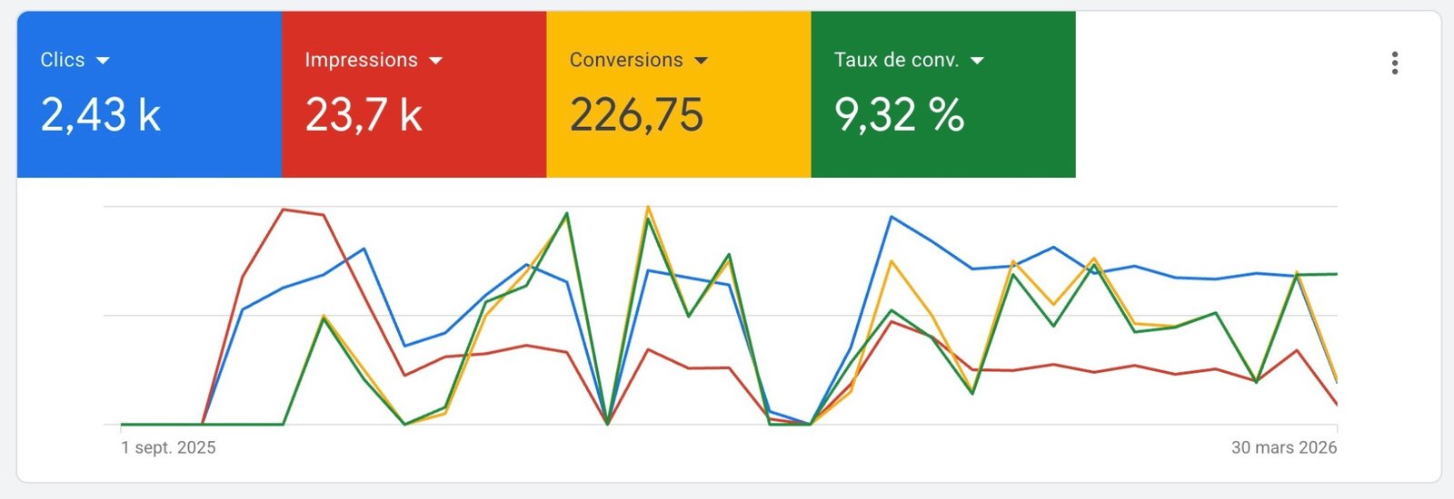 Google Ads : TTI Success Insights
